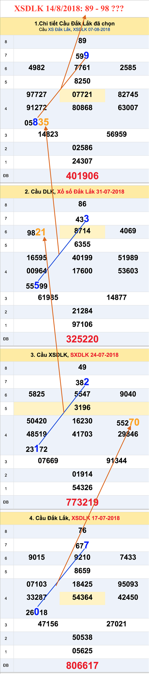An so tham khao XSDLK 14-8-2018